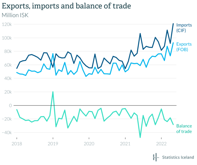 Экспорт из Исландии в мае оказался меньше предполагаемого