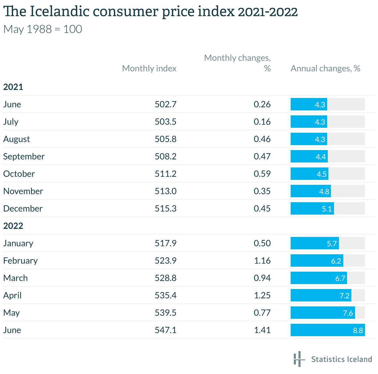 The icelandic consumer price index 2021 2022